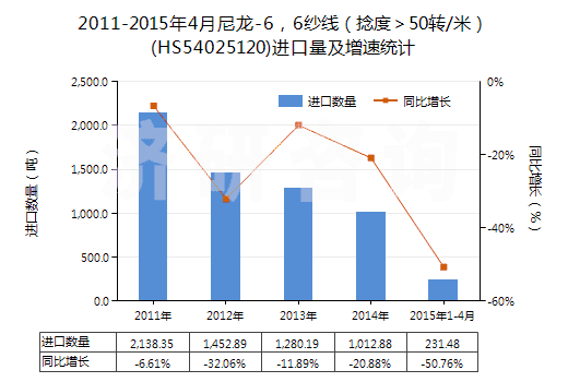 2011-2015年4月尼龍-6，6紗線（捻度＞50轉(zhuǎn)/米）(HS54025120)進口量及增速統(tǒng)計